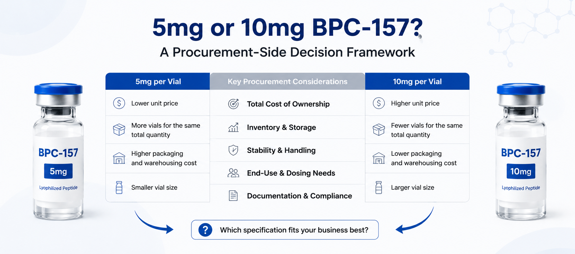 Choosing Between 5mg and 10mg BPC-157 Vial Fill Specifications — A Procurement-Side Decision Framework