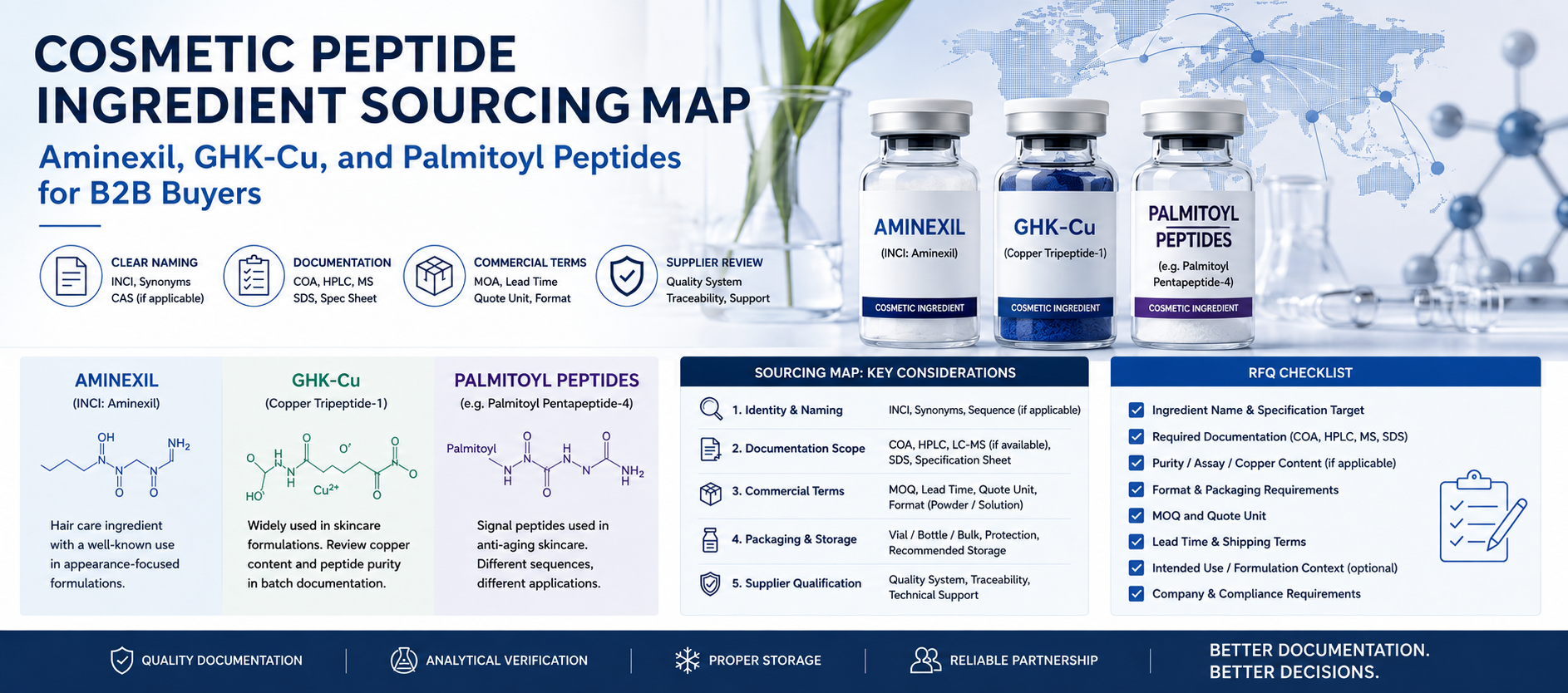 Cosmetic Peptide Ingredient Sourcing Map: Aminexil, GHK-Cu, and Palmitoyl Peptides for B2B Buyers